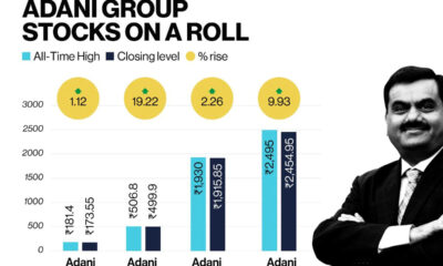 Adani share Price