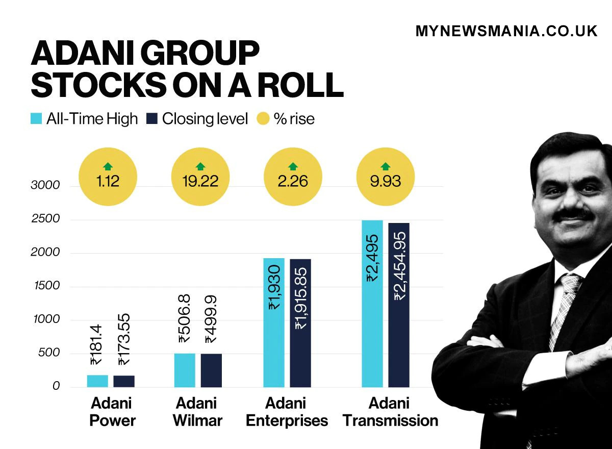 Adani share Price