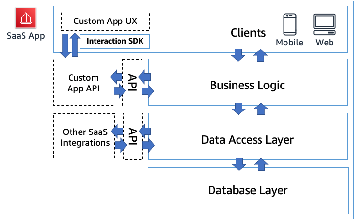 saas integrations